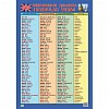 Плакат Таблиця неправильних дієслів ZIRKA 47937 англійська мова