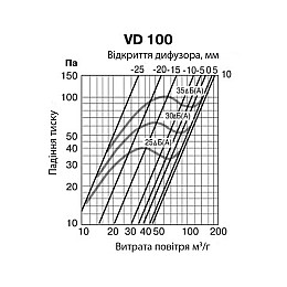 Анемостат витяжний Europlast VD100A