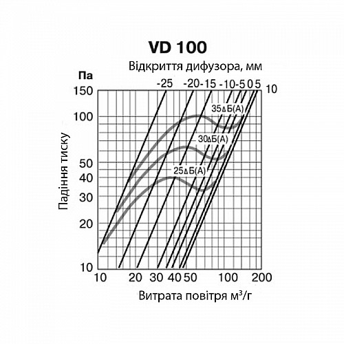 Анемостат витяжний Europlast VD100A