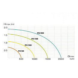 Насос для фонтану Aquael AquaJet PFN 1500, 1500 л/год