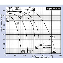 Вентилятор для прямокутних каналів Binetti GFQ 60-30/280-4E
