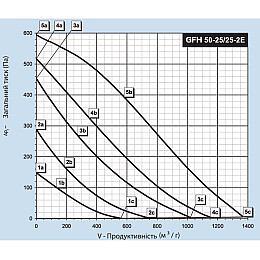 Вентилятор для прямокутних каналів Binetti GFH 50-25/250-2E