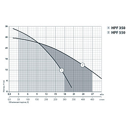 Центробіжний поверхневий насос Sprut HPF 350 112105