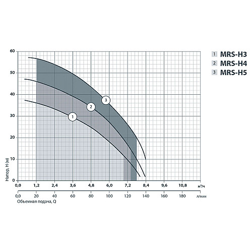 Центробежный поверхностный насос Sprut MRS-H4 4637