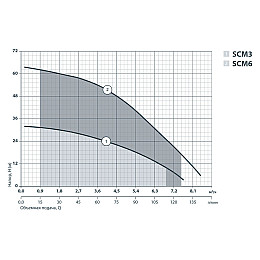 Колодезний насос Sprut SCM 3 142185