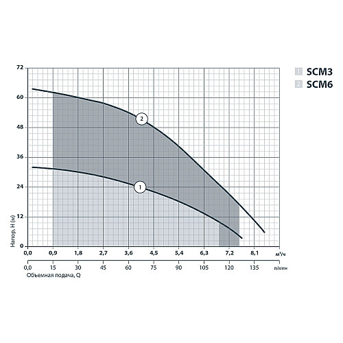 Колодезный насос Sprut SCM 3 142185