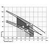 Скважинный насос Sprut 4S QGD 1,8-50-0.5 142188