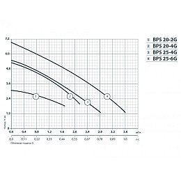 Циркуляційний насос Насоси+Обладнання BPS 20-4G-130/B 122033