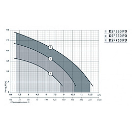 Дренажний насос Насоси+Обладнання DSP 550P 132002
