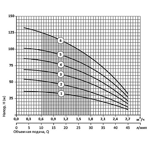 Скважинный насос Насосы+Оборудование 75 SWS 1.2-90-0.75 + муфта 8454