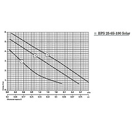 Циркуляційний насос Насоси+Обладнання BPS 25-6S-180 Solar 10300