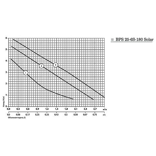 Циркуляційний насос Насоси+Обладнання BPS 25-6S-180 Solar 10300