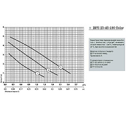 Циркуляційний насос Насоси+Обладнання BPS 25-4S-180 Solar 10316