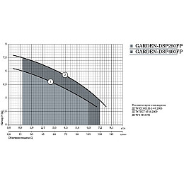 Дренажний насос Насоси+Обладнання GARDEN DSP 400FP 10573