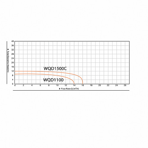 Фекальный насос с ножом Farmer WQDC 1500