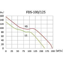 Канальний вентилятор Binetti FDS-125 Silent + adaptor 100/125 (71365)