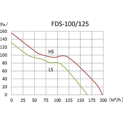 Канальный вентилятор Binetti FDS-125 Silent + adaptor 100/125 (71365)