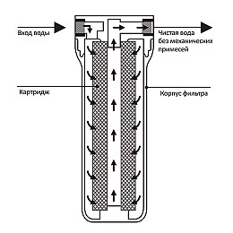 Фільтр механічного очищення високого тиску Ecosoft 1/2'