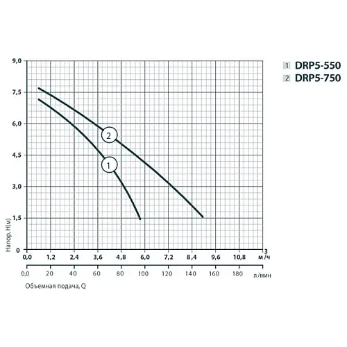 Дренажный насос Rudes DRP 5-550 6716
