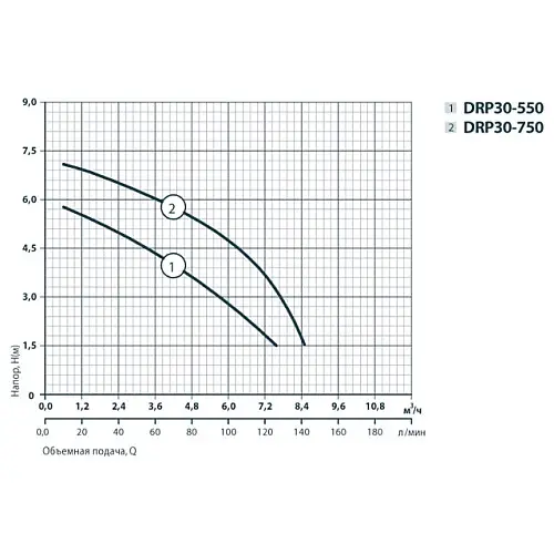 Дренажный насос Rudes DRP 30-550 6717