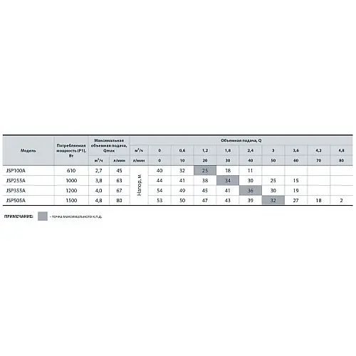 Центробежный поверхностный насос Sprut JSP 255A 5446