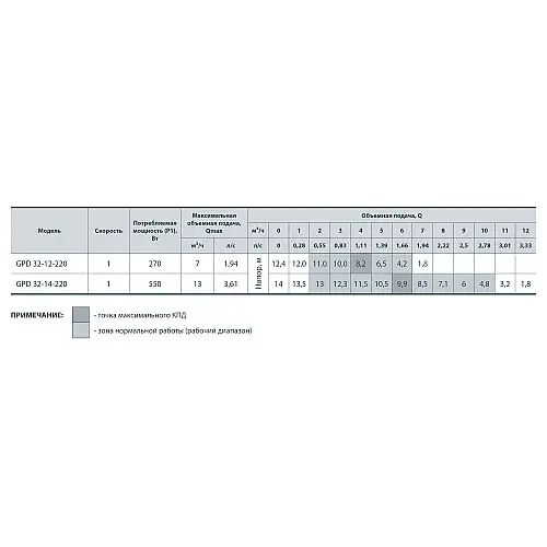 Циркуляционный насос Sprut GPD 32-12-220 122118