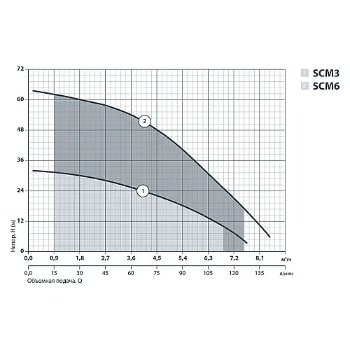 Колодезный насос Sprut SCM 3 142185