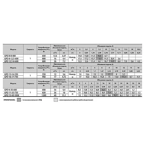Циркуляционный насос Sprut GPD 12,5-8-600 DN50 122176
